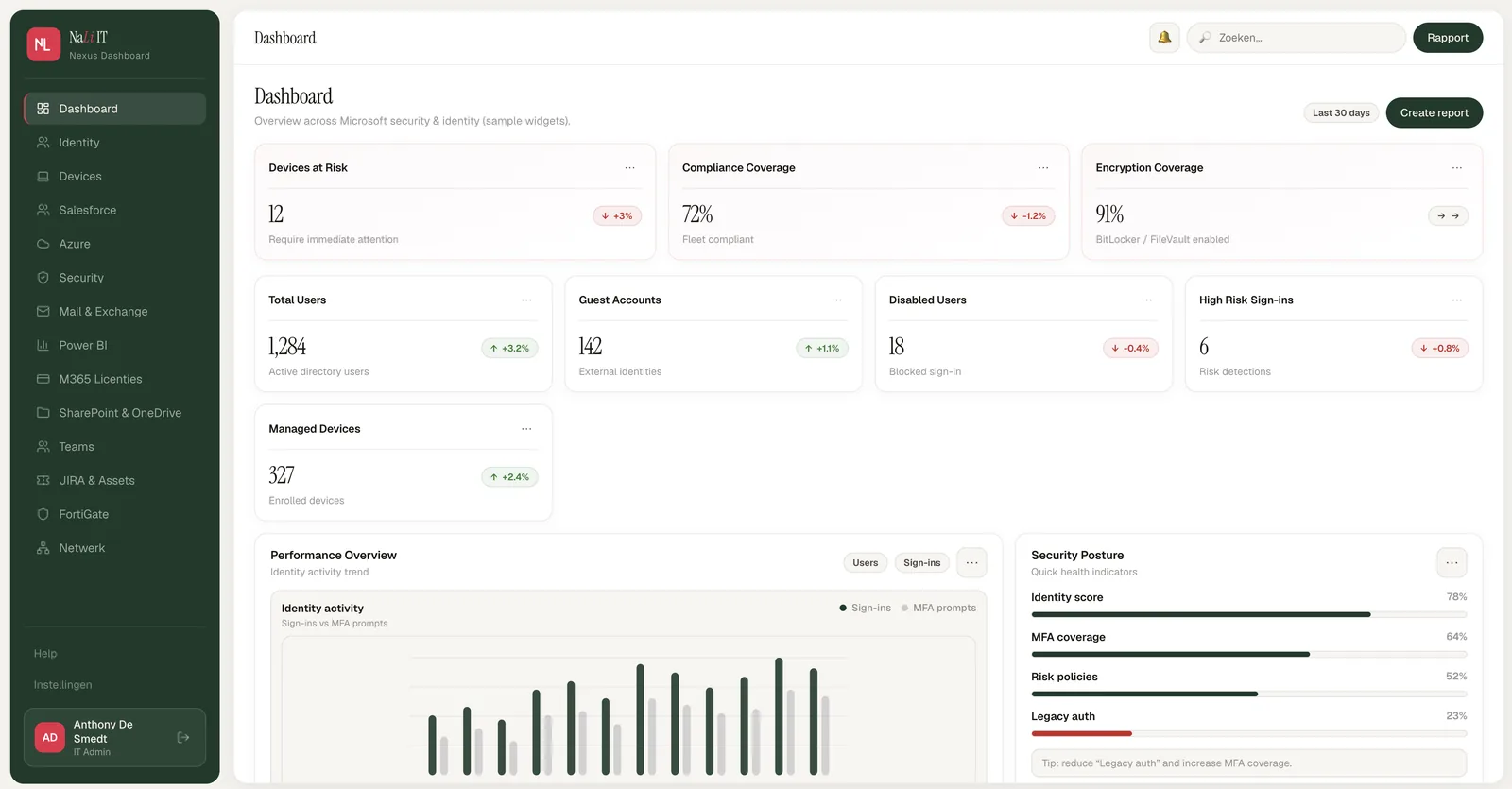 NaLi Nexus dashboard met overzicht van devices at risk, compliance coverage en security posture